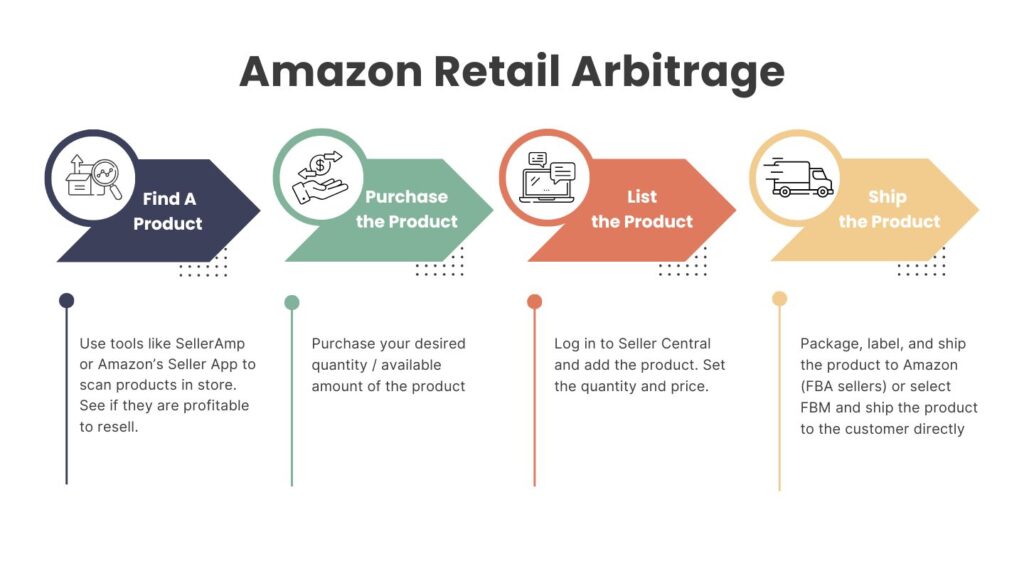 Amazon Retail Arbitrage Step by Step