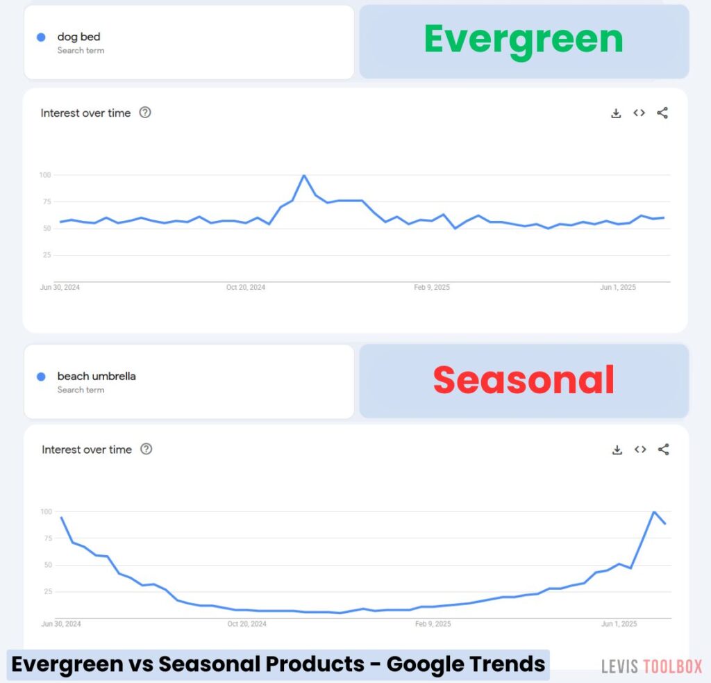 Evergreen vs Seasonal Products - Trends