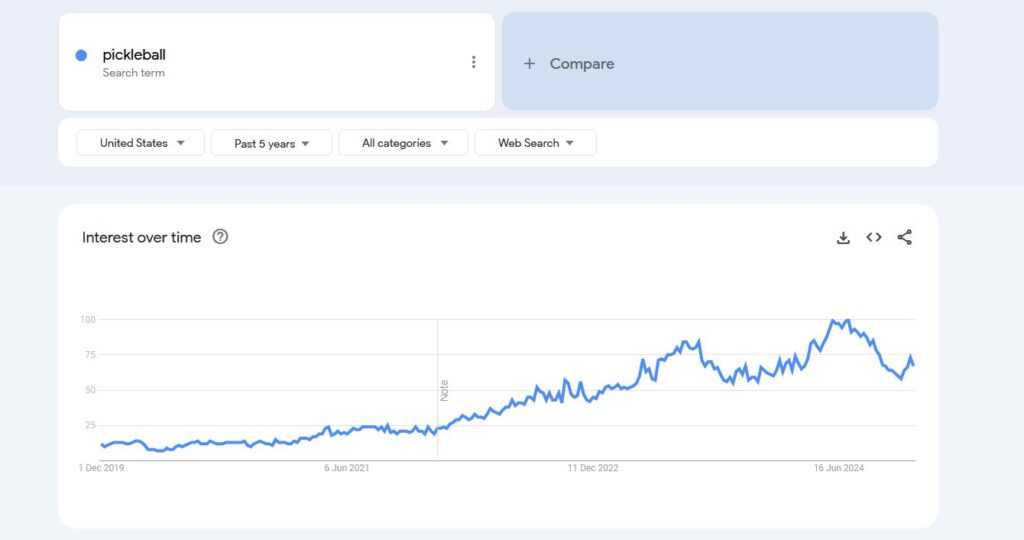 Google Trends Result Page