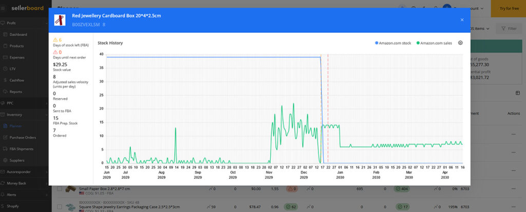 Sellerboard Inventory Stock Level Chart Example