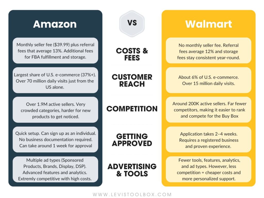 How does Walmart compare to Amazon - Chart