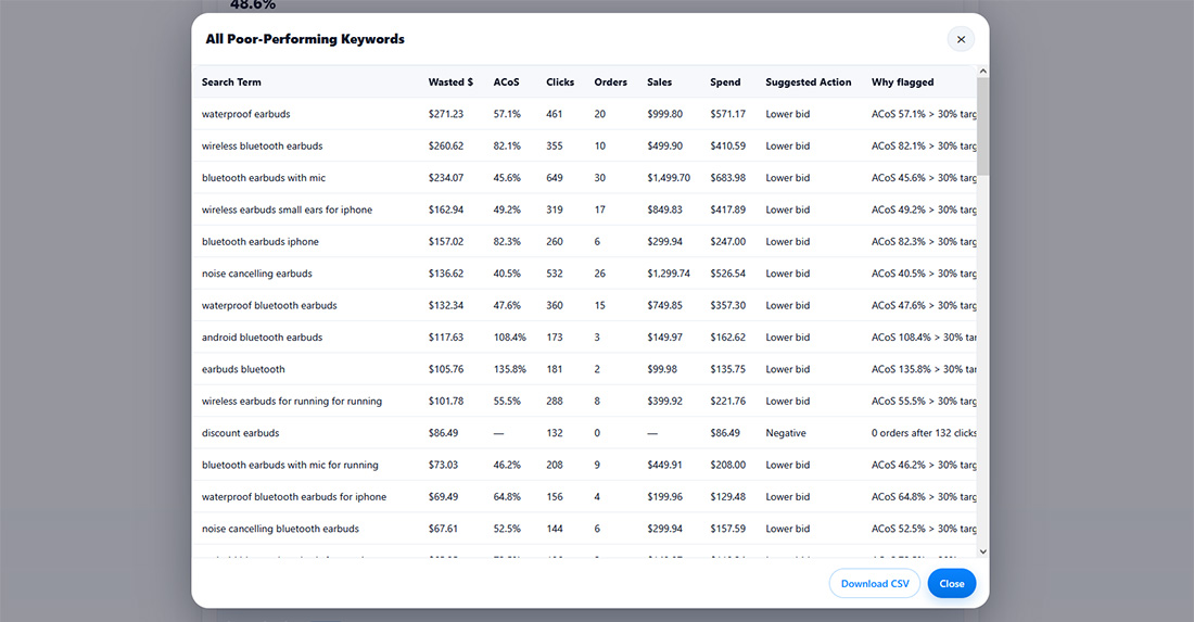 Amazon Ad Report Analysis - Poor Performing Keywords