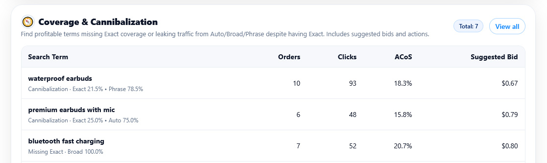 Amazon Ads - Keyword Cannibalization Example
