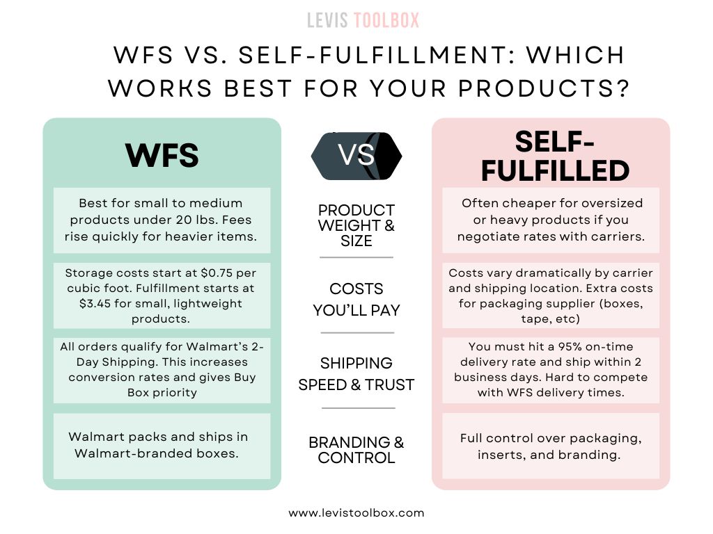 WFS vs Self-Fulfilled - Walmart Marketplace